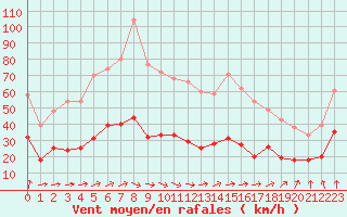 Courbe de la force du vent pour Ile d