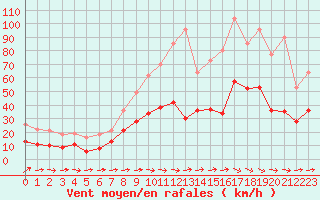 Courbe de la force du vent pour Carcassonne (11)