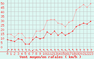 Courbe de la force du vent pour Langres (52) 