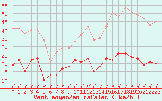 Courbe de la force du vent pour Dieppe (76)