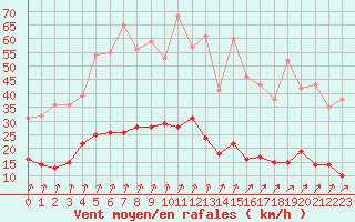 Courbe de la force du vent pour Guret Saint-Laurent (23)