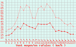 Courbe de la force du vent pour Laval (53)