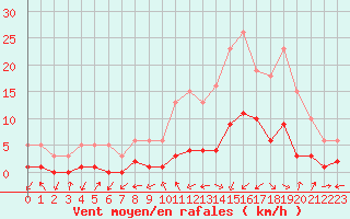 Courbe de la force du vent pour Gjilan (Kosovo)