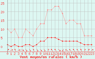 Courbe de la force du vent pour Thoiras (30)