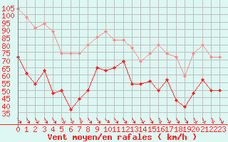 Courbe de la force du vent pour Mont-Aigoual (30)