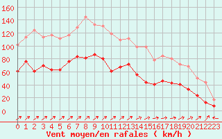 Courbe de la force du vent pour Ile Rousse (2B)