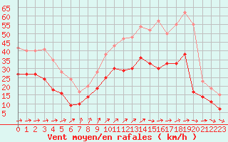 Courbe de la force du vent pour Avord (18)