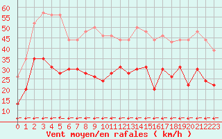 Courbe de la force du vent pour Carcassonne (11)