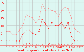 Courbe de la force du vent pour Guret Saint-Laurent (23)