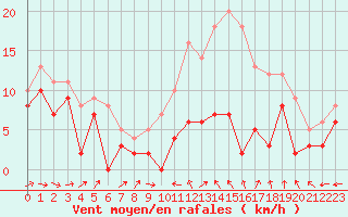 Courbe de la force du vent pour Blois (41)