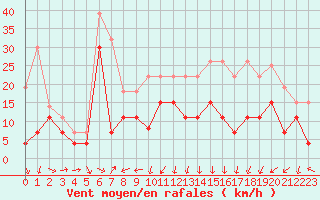 Courbe de la force du vent pour Grenoble/St-Etienne-St-Geoirs (38)