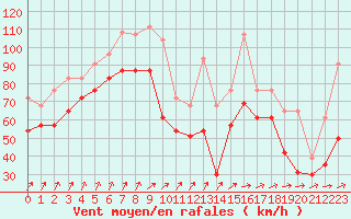 Courbe de la force du vent pour Pointe du Raz (29)