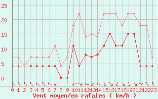 Courbe de la force du vent pour Brive-Laroche (19)