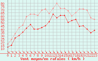 Courbe de la force du vent pour Cap Bar (66)