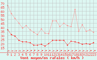 Courbe de la force du vent pour Laval (53)