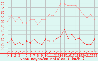 Courbe de la force du vent pour Dunkerque (59)