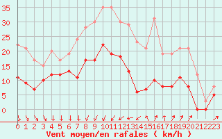 Courbe de la force du vent pour Nmes - Garons (30)