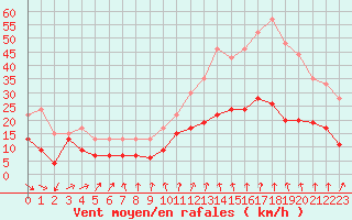 Courbe de la force du vent pour Saint-Brieuc (22)