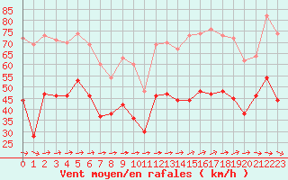 Courbe de la force du vent pour Porquerolles (83)