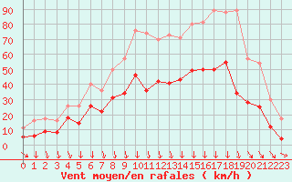 Courbe de la force du vent pour Orange (84)