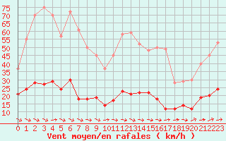 Courbe de la force du vent pour Toulon (83)