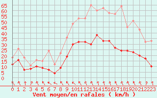 Courbe de la force du vent pour Avignon (84)