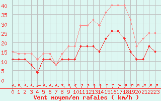 Courbe de la force du vent pour Tours (37)