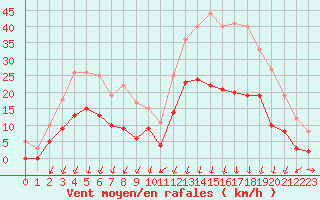 Courbe de la force du vent pour Bagnres-de-Luchon (31)