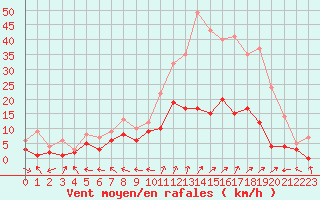 Courbe de la force du vent pour Charleville-Mzires (08)