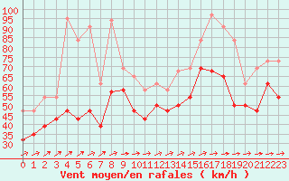 Courbe de la force du vent pour Pointe de Chemoulin (44)