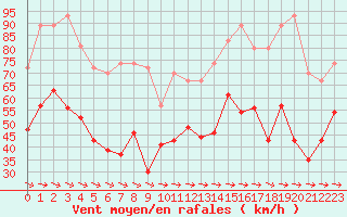 Courbe de la force du vent pour Cap Pertusato (2A)