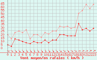 Courbe de la force du vent pour Cap de la Hve (76)