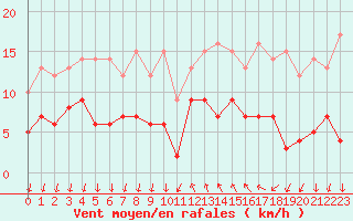 Courbe de la force du vent pour Cannes (06)