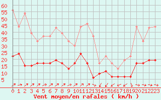 Courbe de la force du vent pour Belfort-Dorans (90)