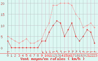 Courbe de la force du vent pour Creil (60)