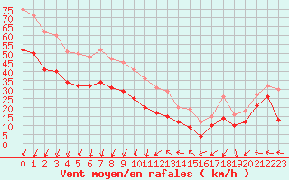 Courbe de la force du vent pour Ouessant (29)