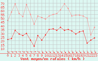 Courbe de la force du vent pour Millau - Soulobres (12)