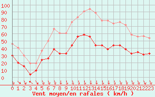 Courbe de la force du vent pour Orange (84)