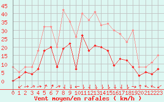 Courbe de la force du vent pour Saint-Auban (04)