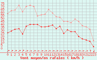 Courbe de la force du vent pour Cap Corse (2B)