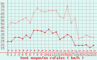 Courbe de la force du vent pour Saint-Quentin (02)