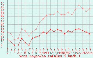 Courbe de la force du vent pour Nmes - Courbessac (30)