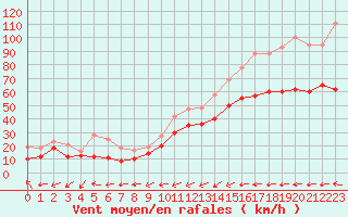 Courbe de la force du vent pour Ile Rousse (2B)