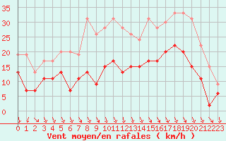 Courbe de la force du vent pour Quimper (29)