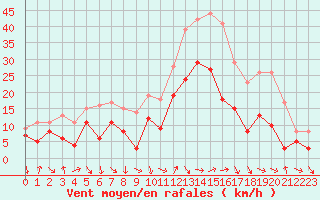 Courbe de la force du vent pour Hyres (83)