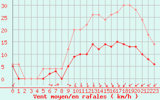 Courbe de la force du vent pour Deauville (14)