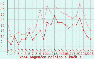 Courbe de la force du vent pour Marignane (13)