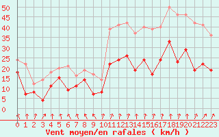 Courbe de la force du vent pour Saint-Etienne (42)