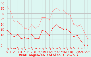 Courbe de la force du vent pour Carpentras (84)