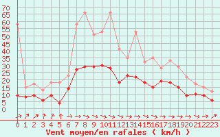 Courbe de la force du vent pour Mont-de-Marsan (40)